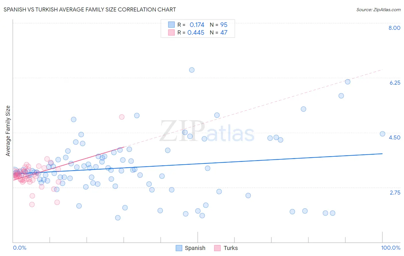 Spanish vs Turkish Average Family Size
