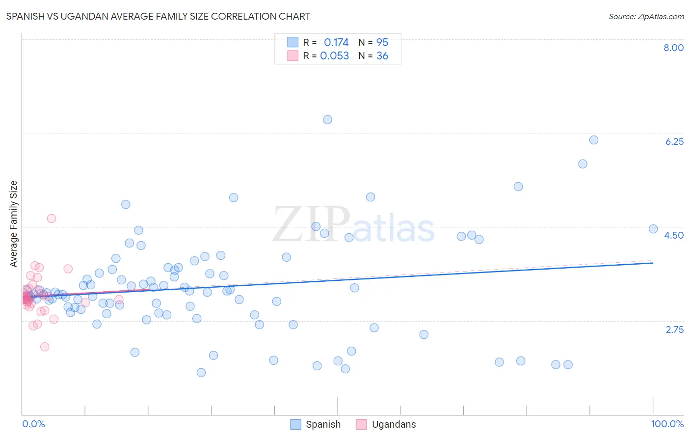 Spanish vs Ugandan Average Family Size