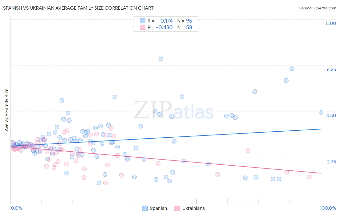 Spanish vs Ukrainian Average Family Size
