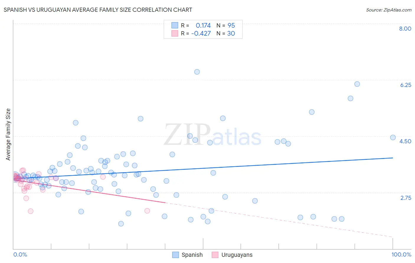 Spanish vs Uruguayan Average Family Size