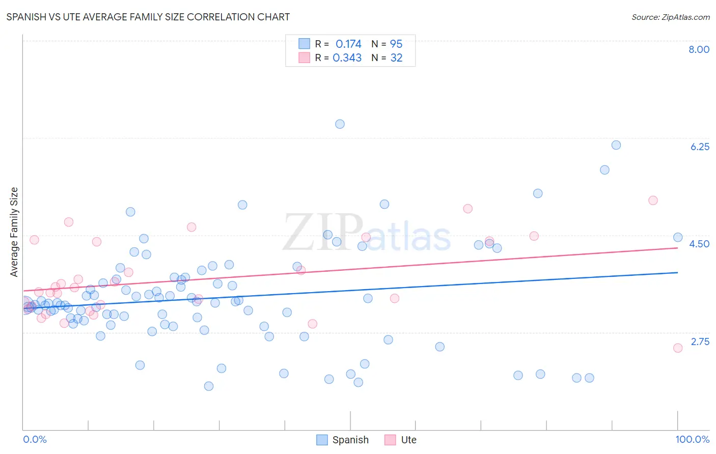 Spanish vs Ute Average Family Size