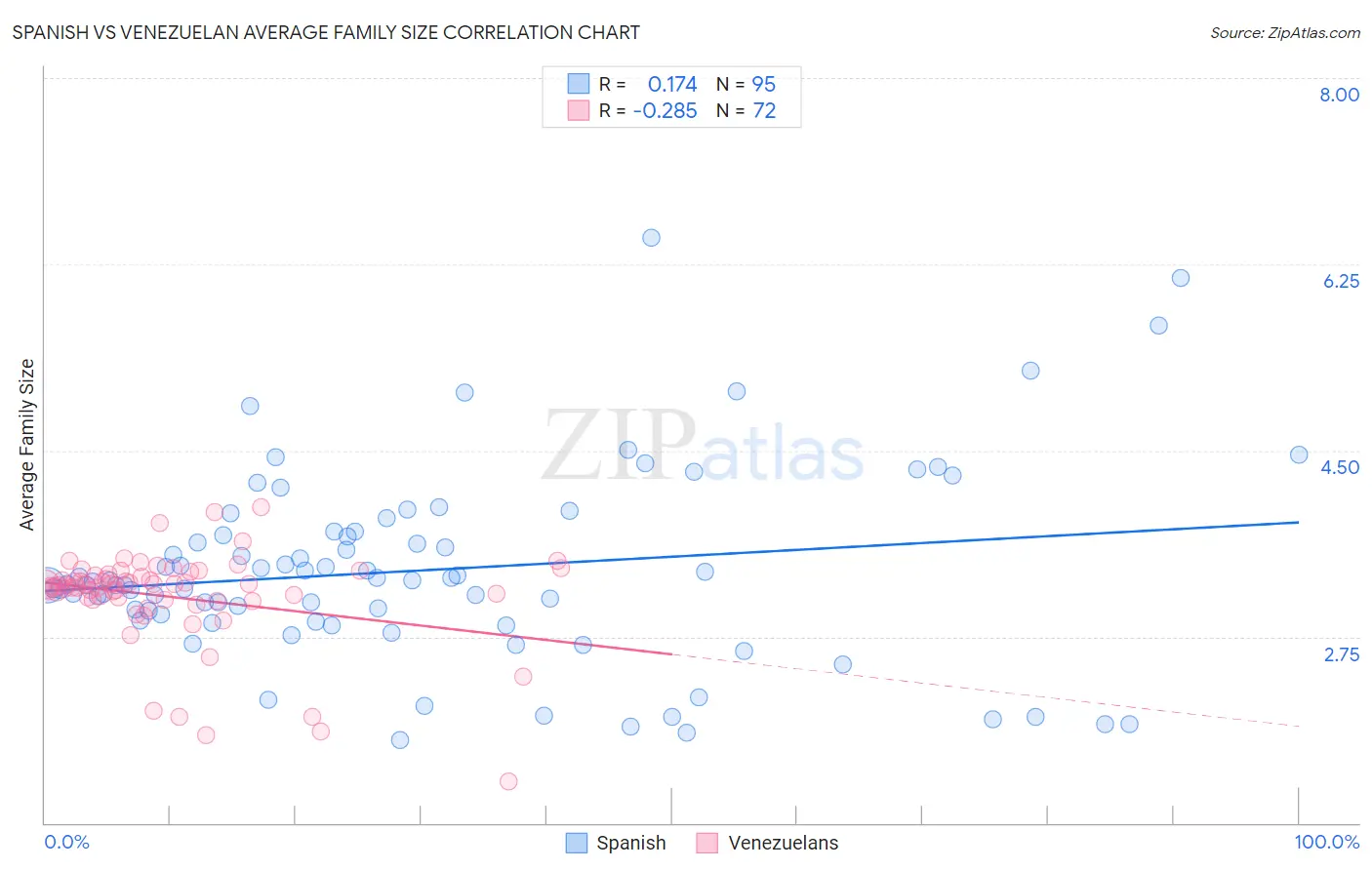 Spanish vs Venezuelan Average Family Size