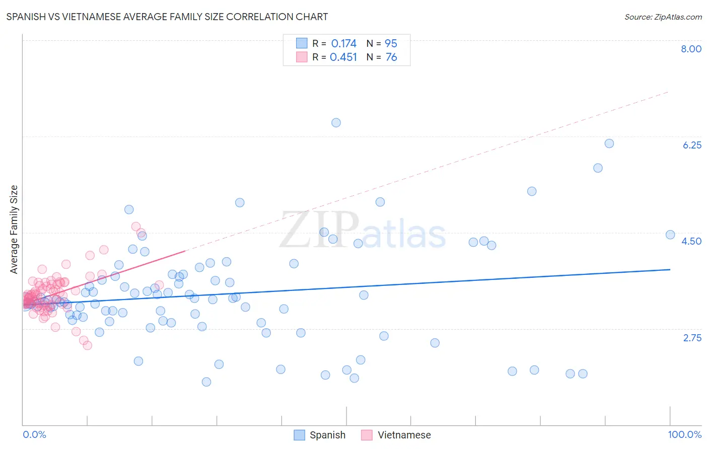 Spanish vs Vietnamese Average Family Size