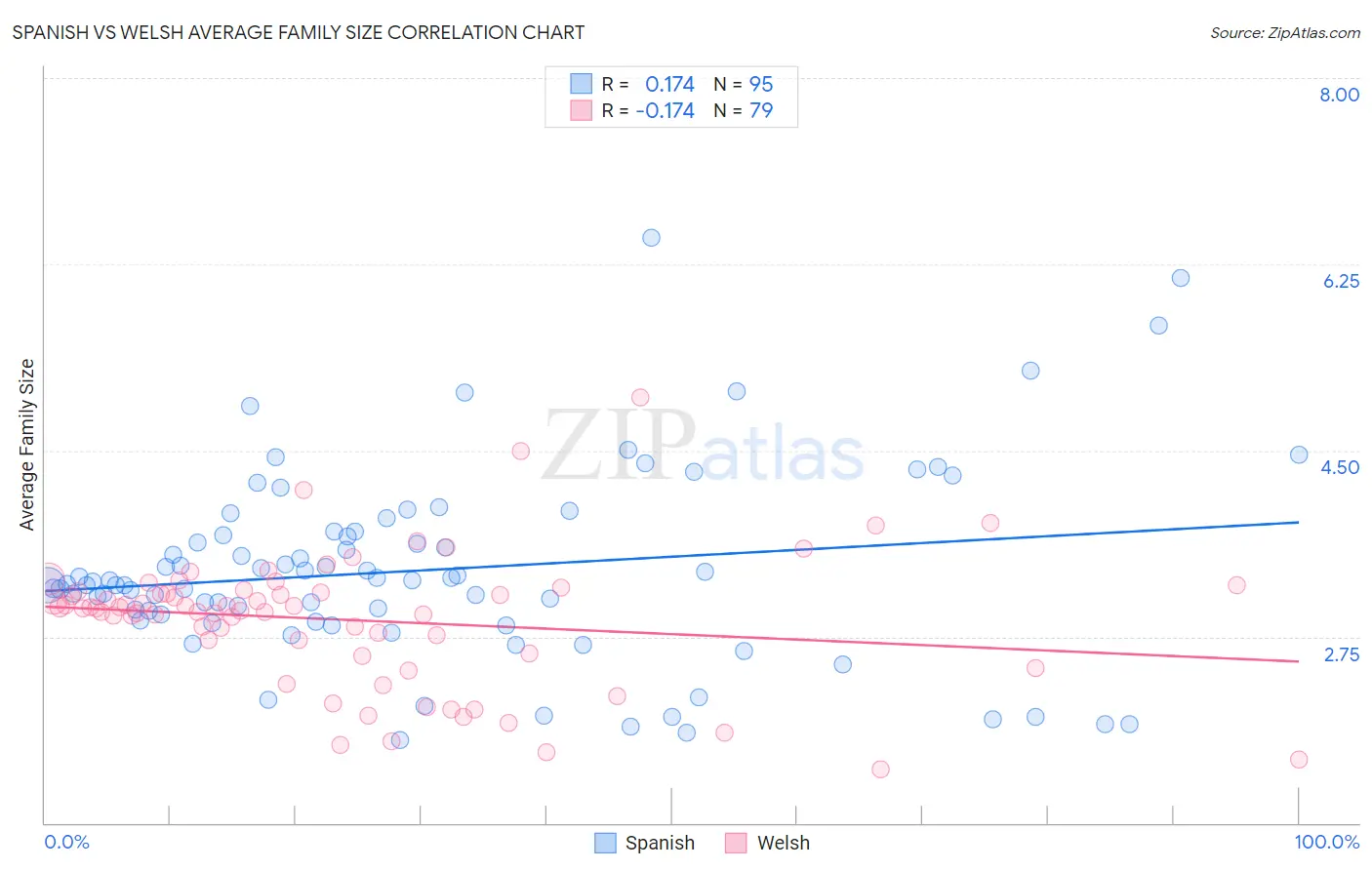 Spanish vs Welsh Average Family Size