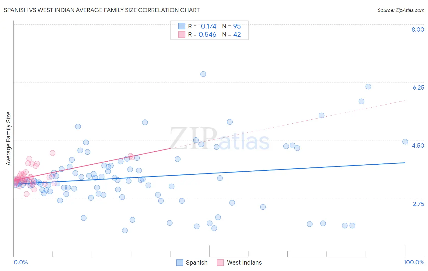 Spanish vs West Indian Average Family Size