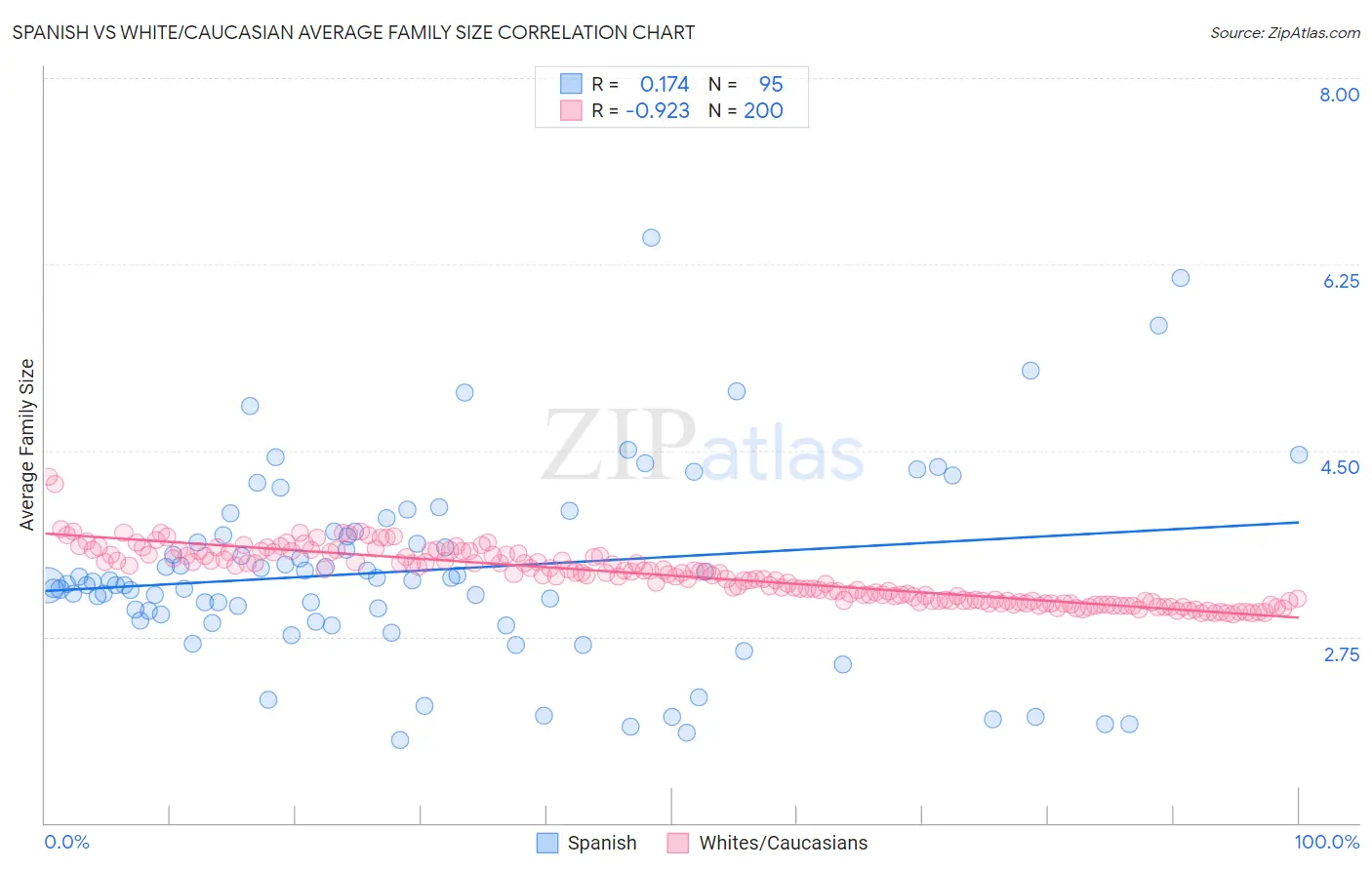 Spanish vs White/Caucasian Average Family Size