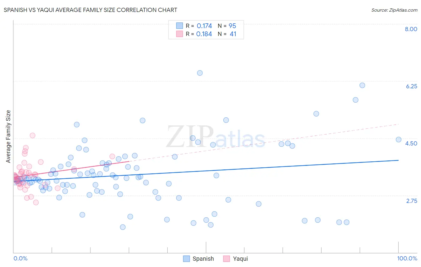 Spanish vs Yaqui Average Family Size