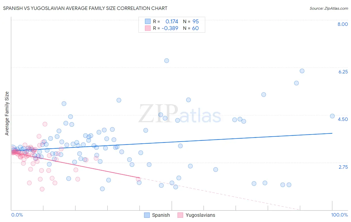 Spanish vs Yugoslavian Average Family Size