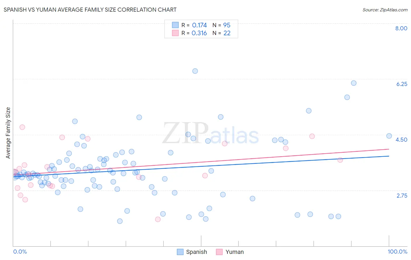 Spanish vs Yuman Average Family Size