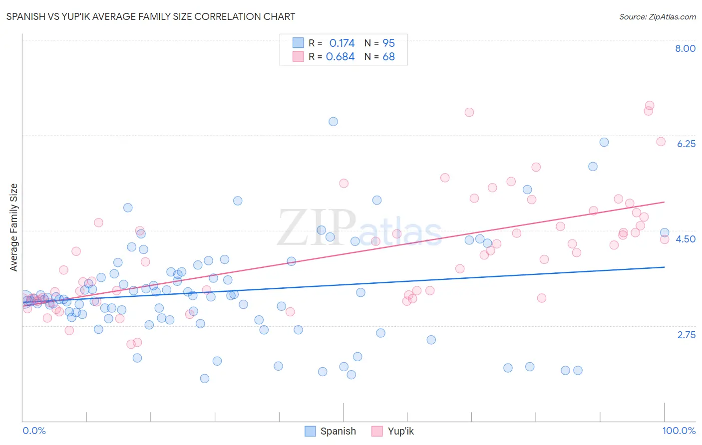 Spanish vs Yup'ik Average Family Size