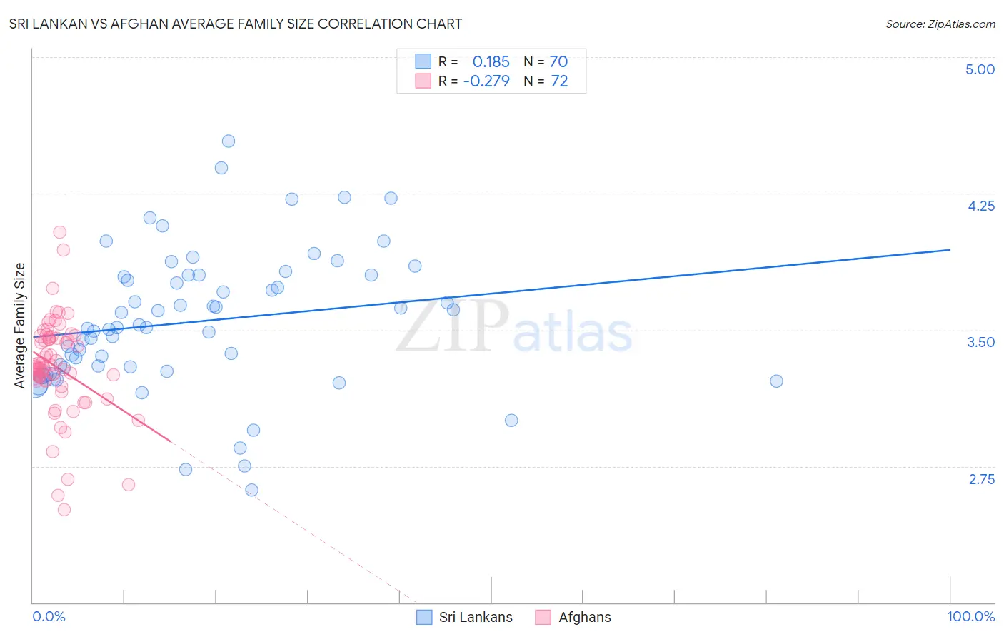 Sri Lankan vs Afghan Average Family Size