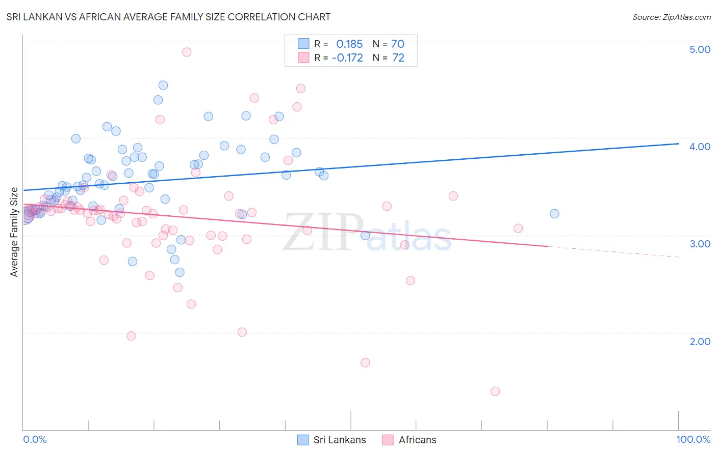 Sri Lankan vs African Average Family Size