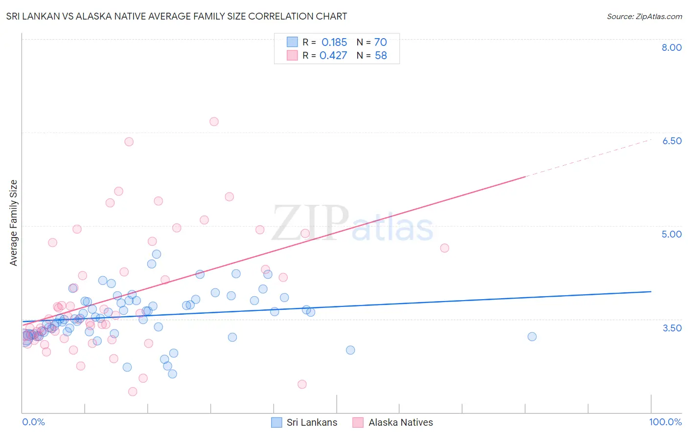 Sri Lankan vs Alaska Native Average Family Size