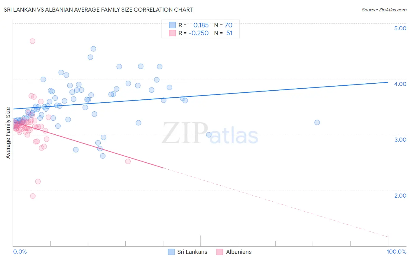 Sri Lankan vs Albanian Average Family Size