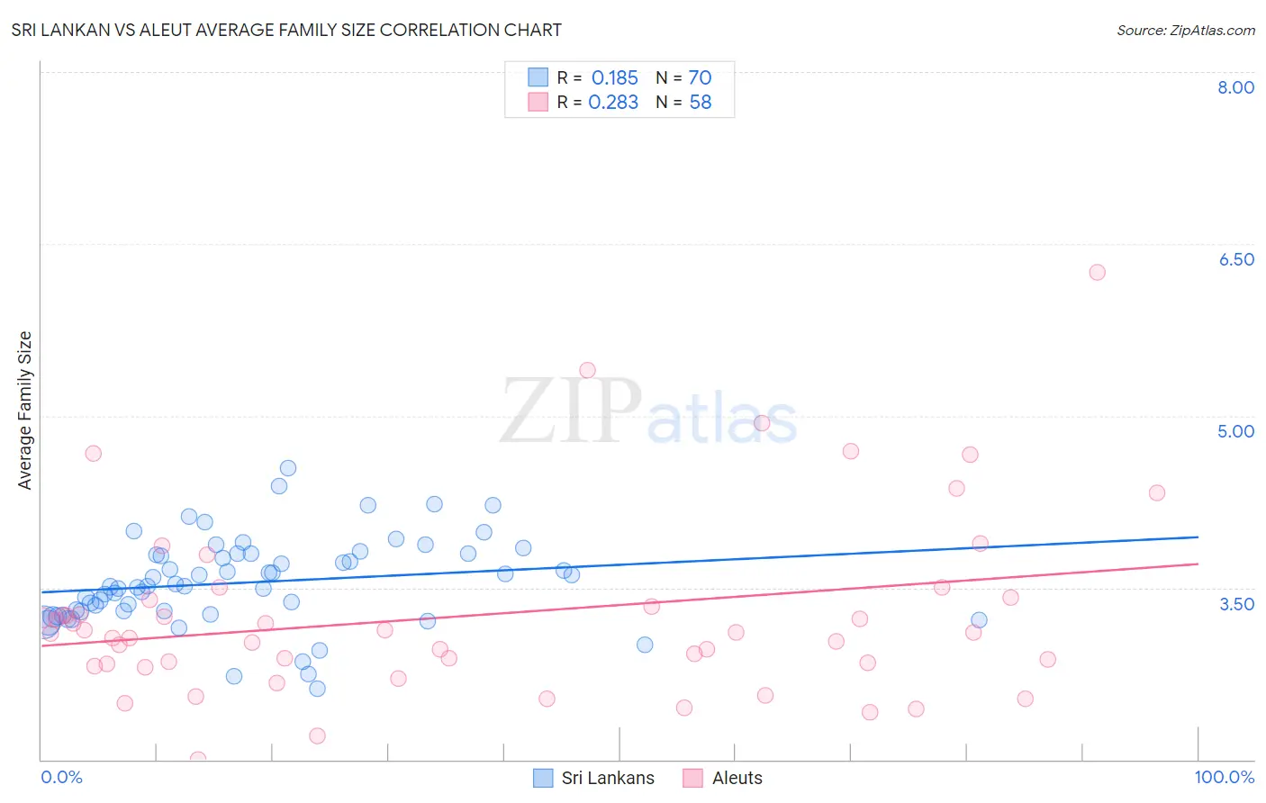 Sri Lankan vs Aleut Average Family Size