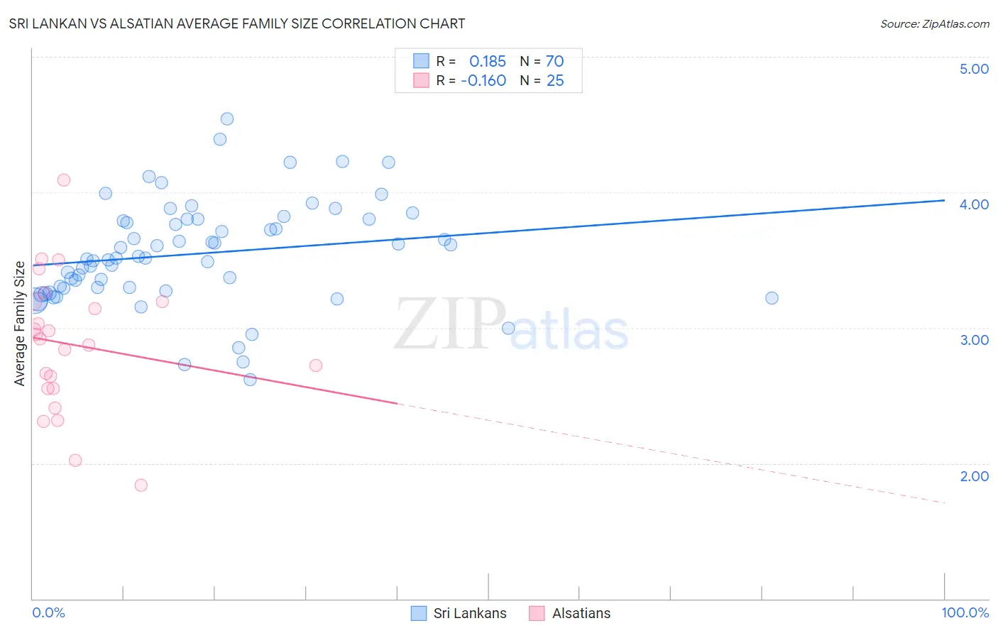 Sri Lankan vs Alsatian Average Family Size