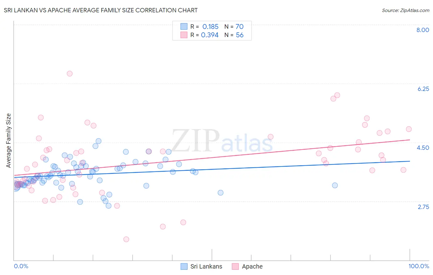 Sri Lankan vs Apache Average Family Size