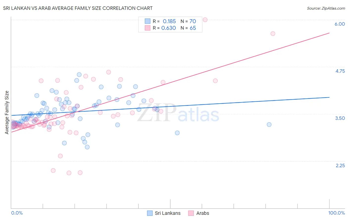 Sri Lankan vs Arab Average Family Size