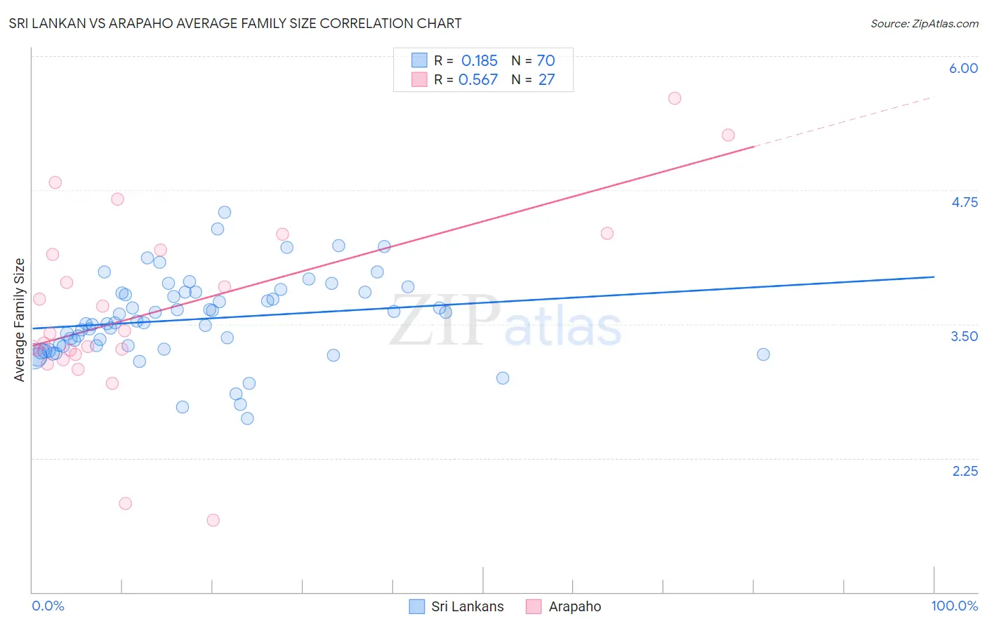 Sri Lankan vs Arapaho Average Family Size