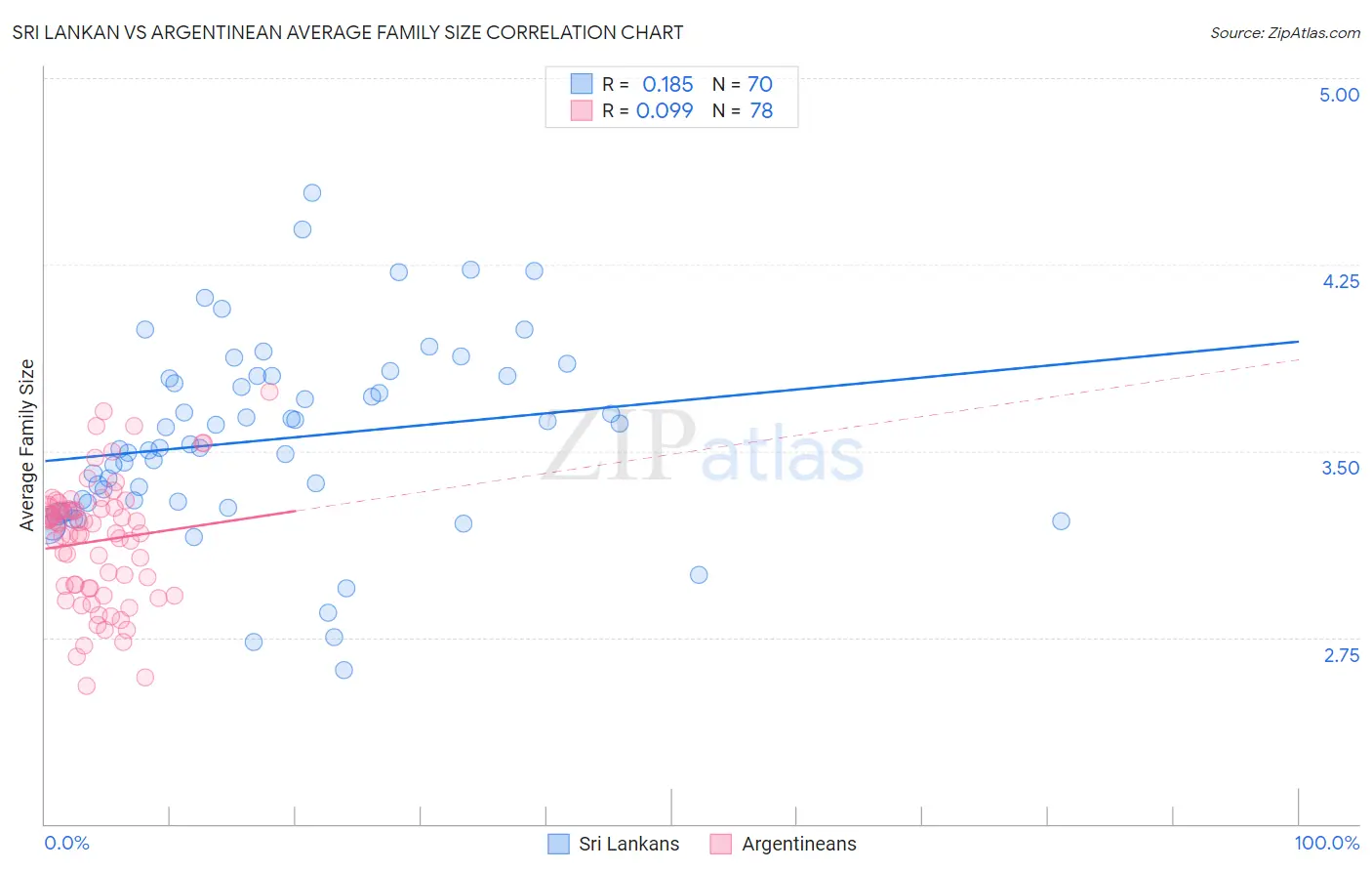 Sri Lankan vs Argentinean Average Family Size