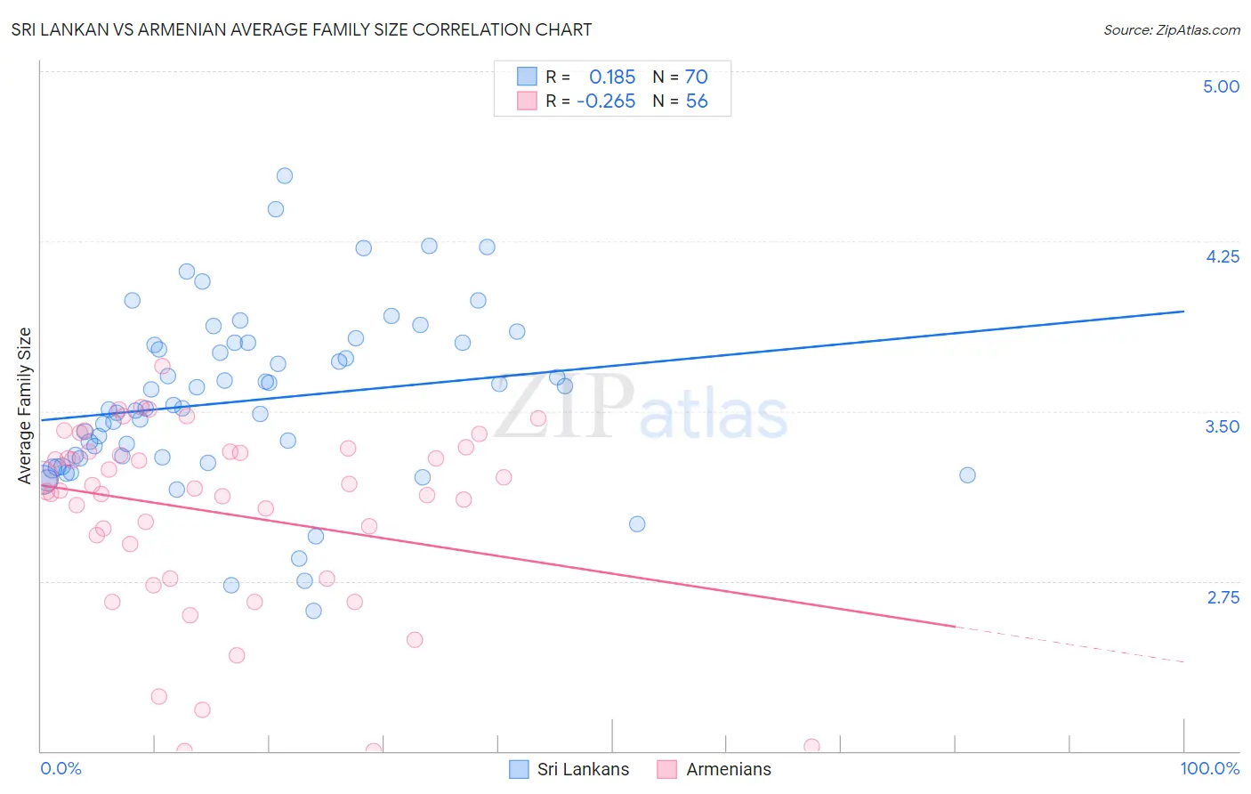 Sri Lankan vs Armenian Average Family Size