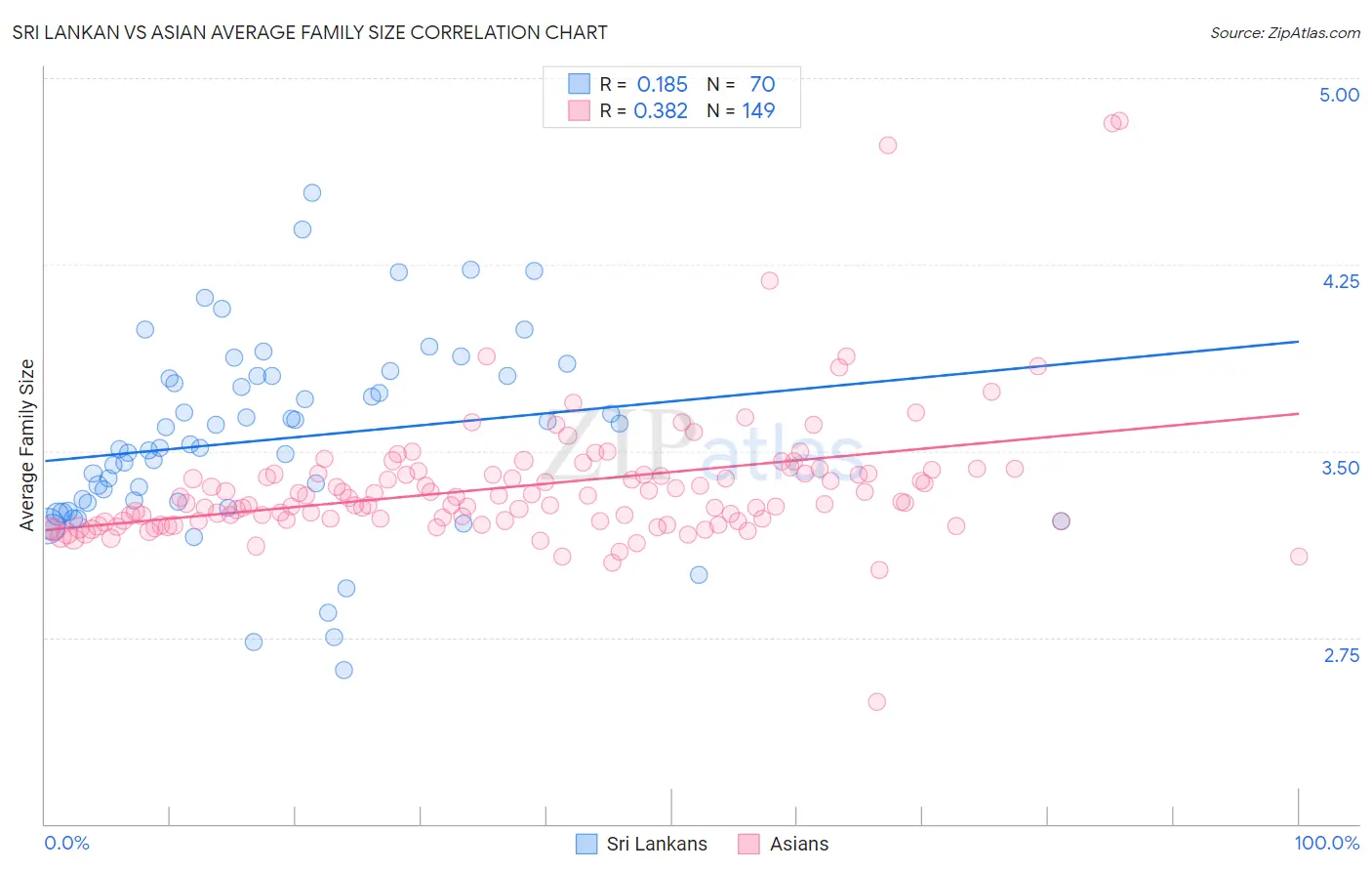 Sri Lankan vs Asian Average Family Size