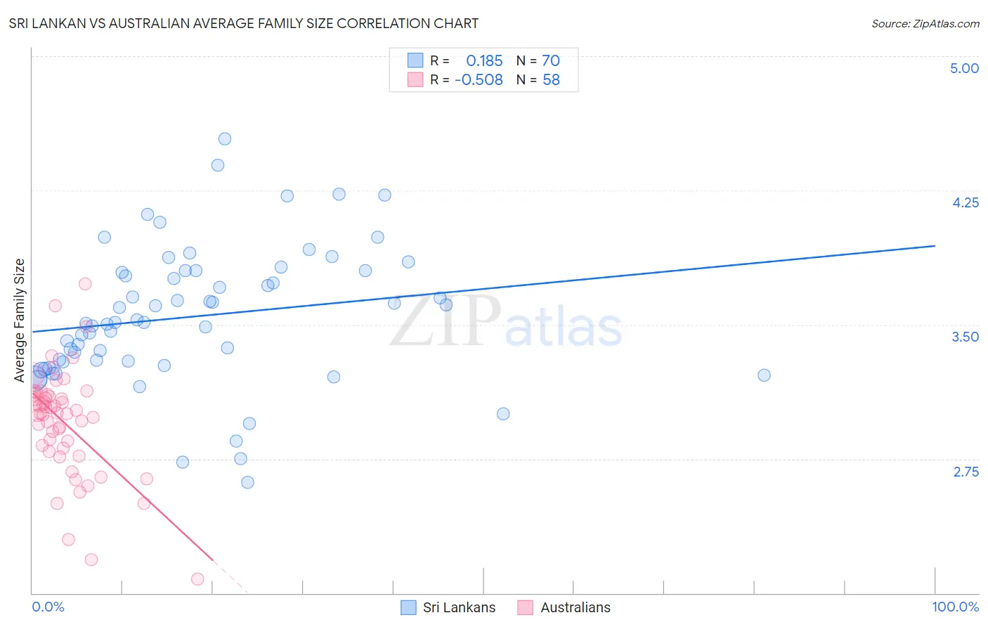 Sri Lankan vs Australian Average Family Size