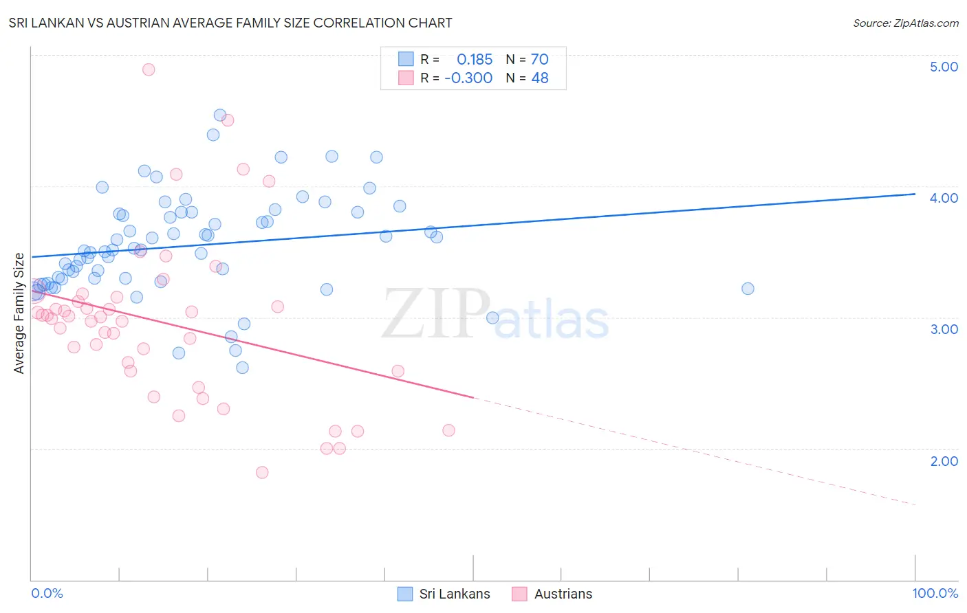 Sri Lankan vs Austrian Average Family Size