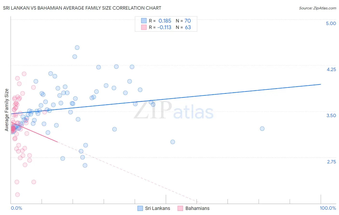 Sri Lankan vs Bahamian Average Family Size