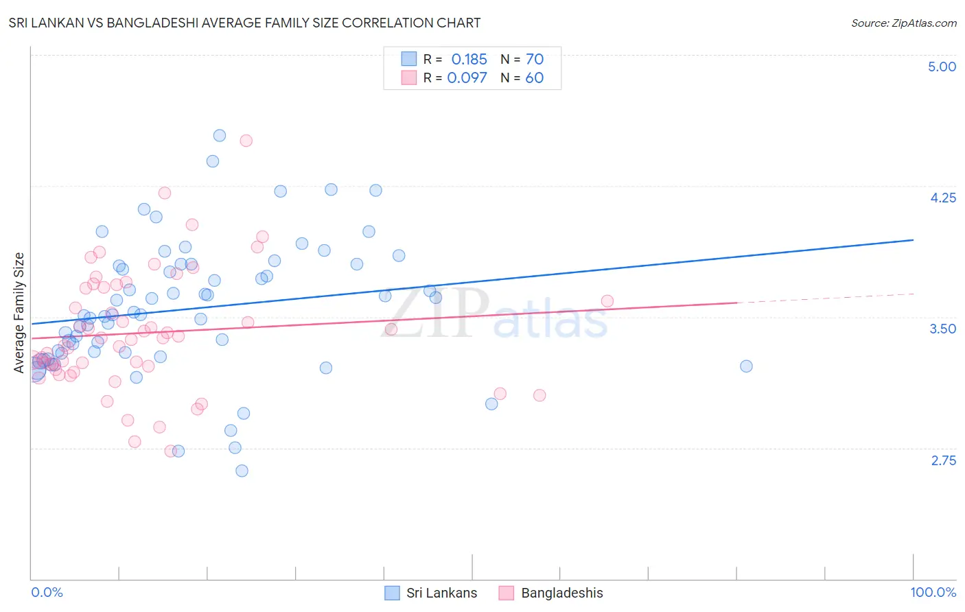 Sri Lankan vs Bangladeshi Average Family Size