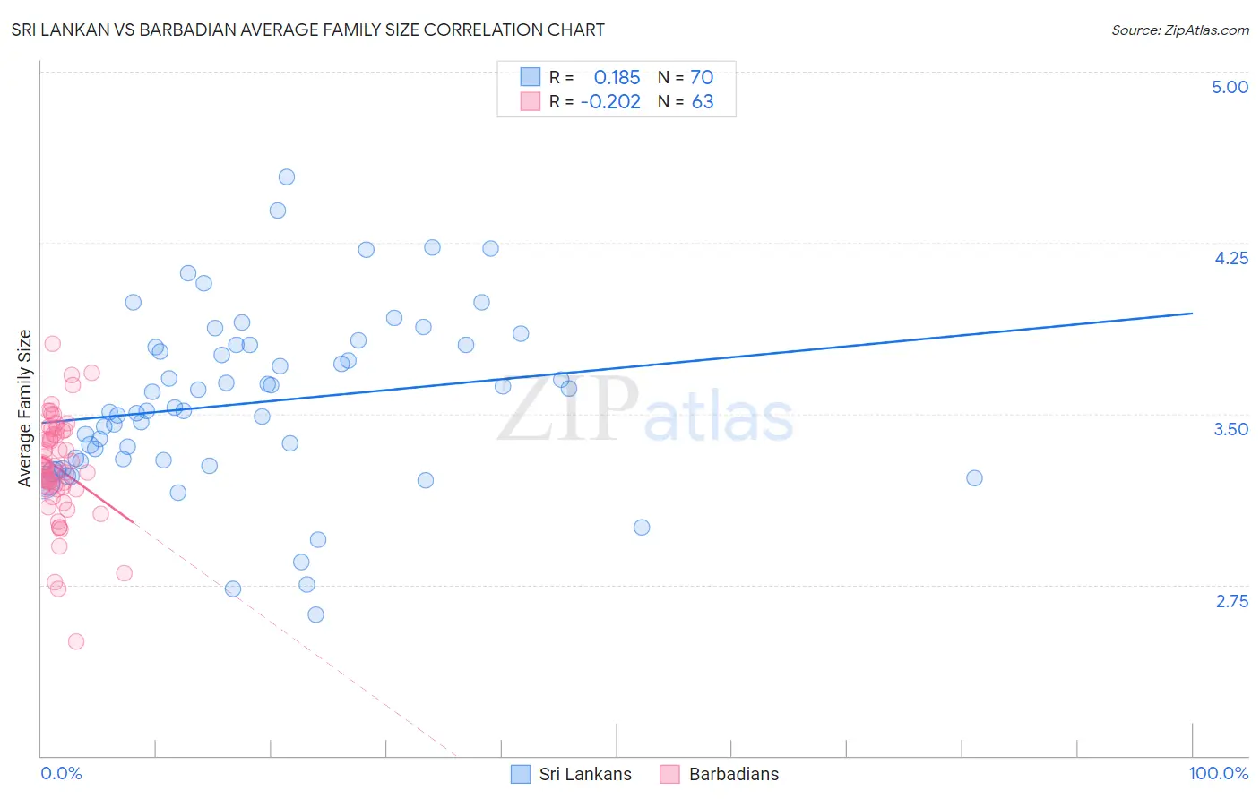 Sri Lankan vs Barbadian Average Family Size