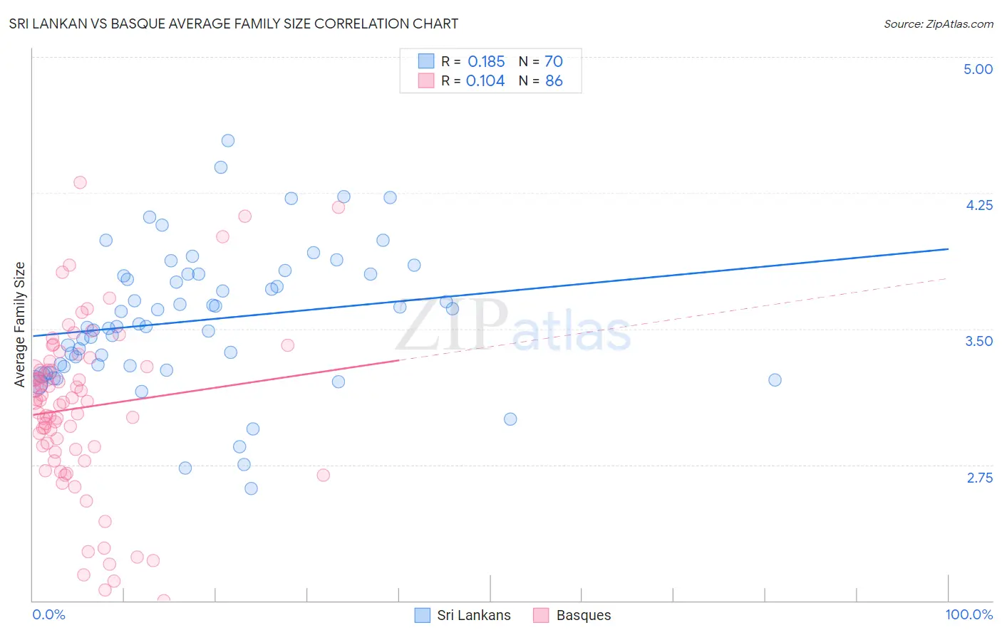 Sri Lankan vs Basque Average Family Size