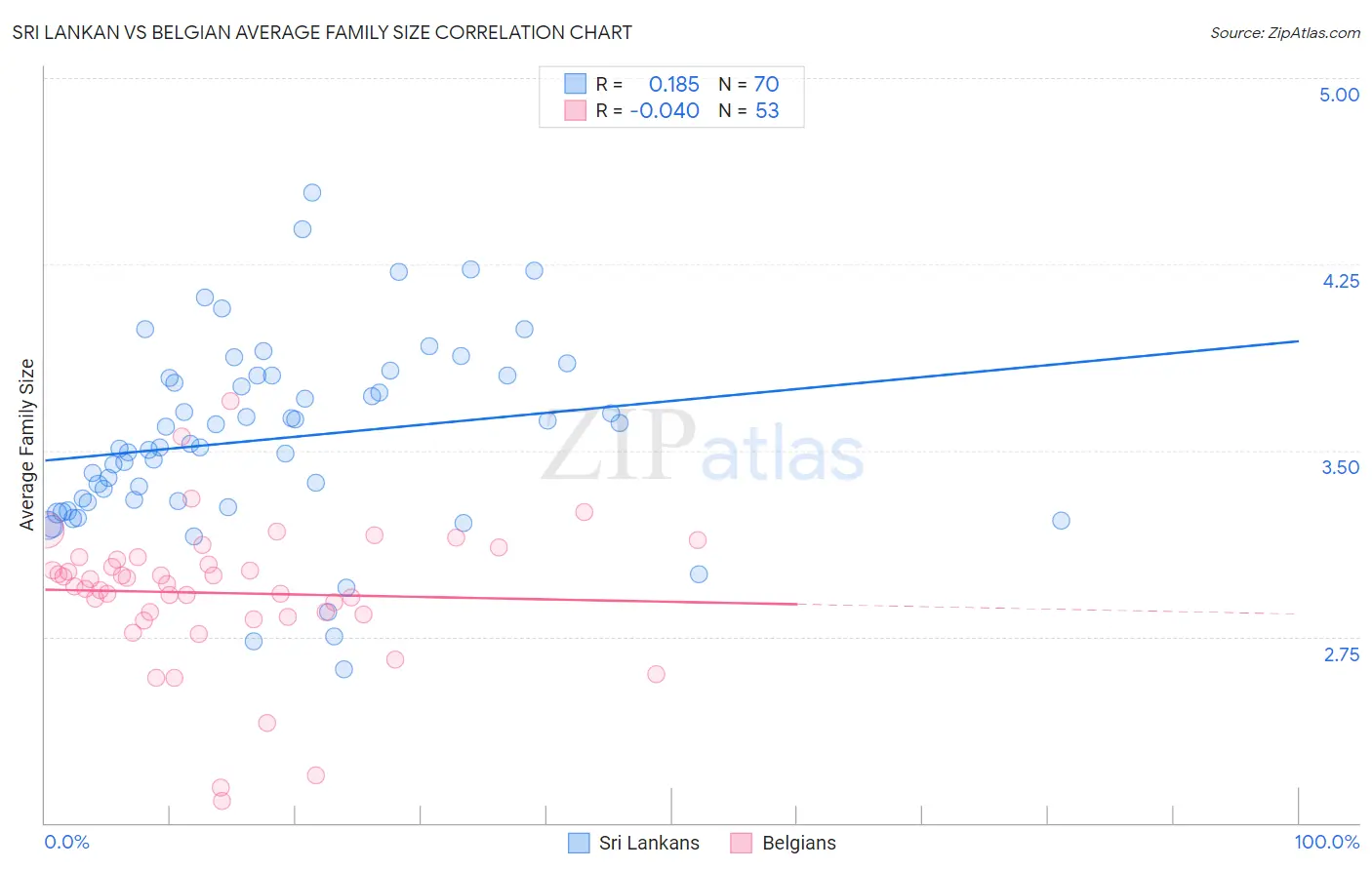 Sri Lankan vs Belgian Average Family Size