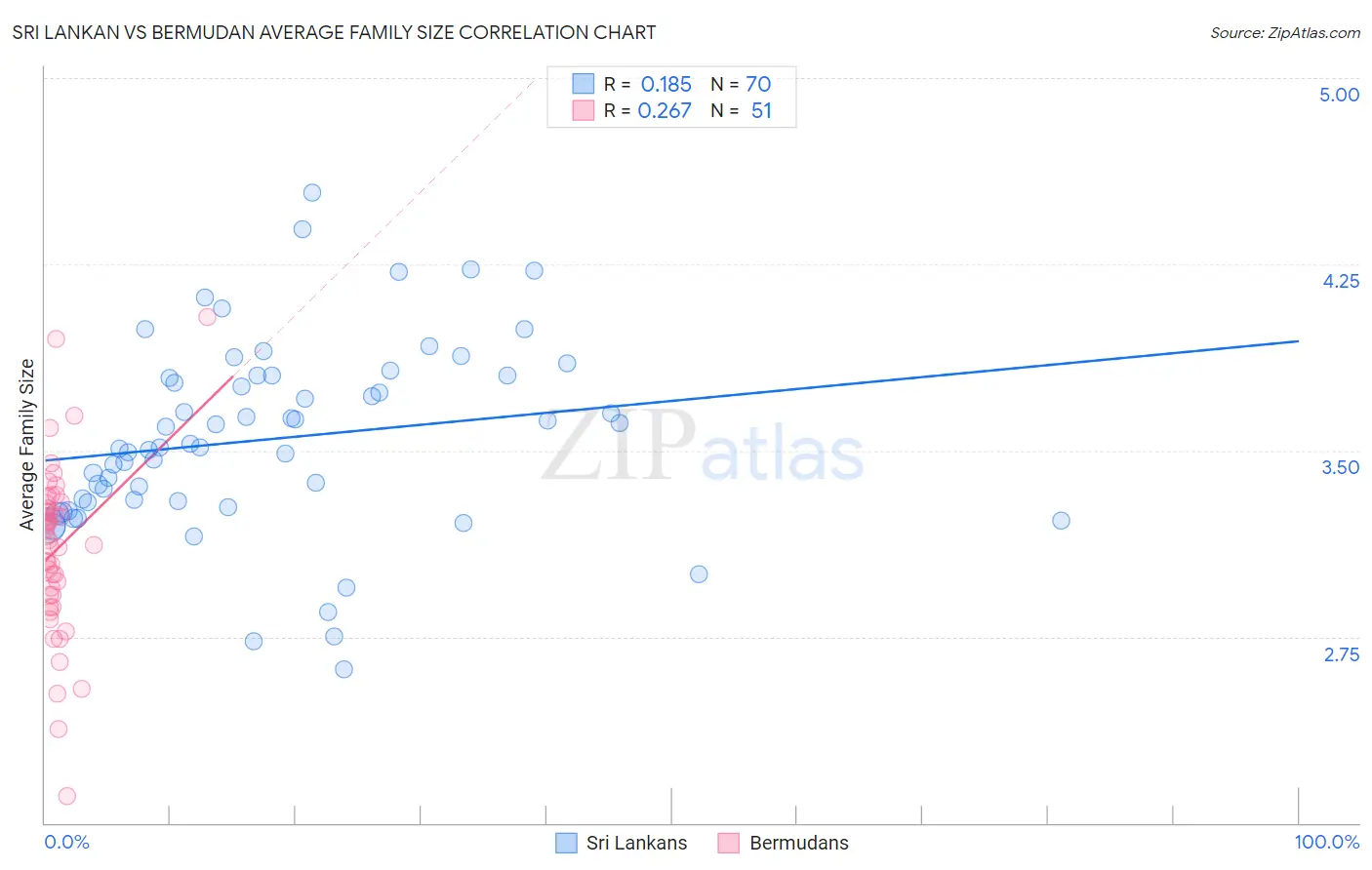 Sri Lankan vs Bermudan Average Family Size