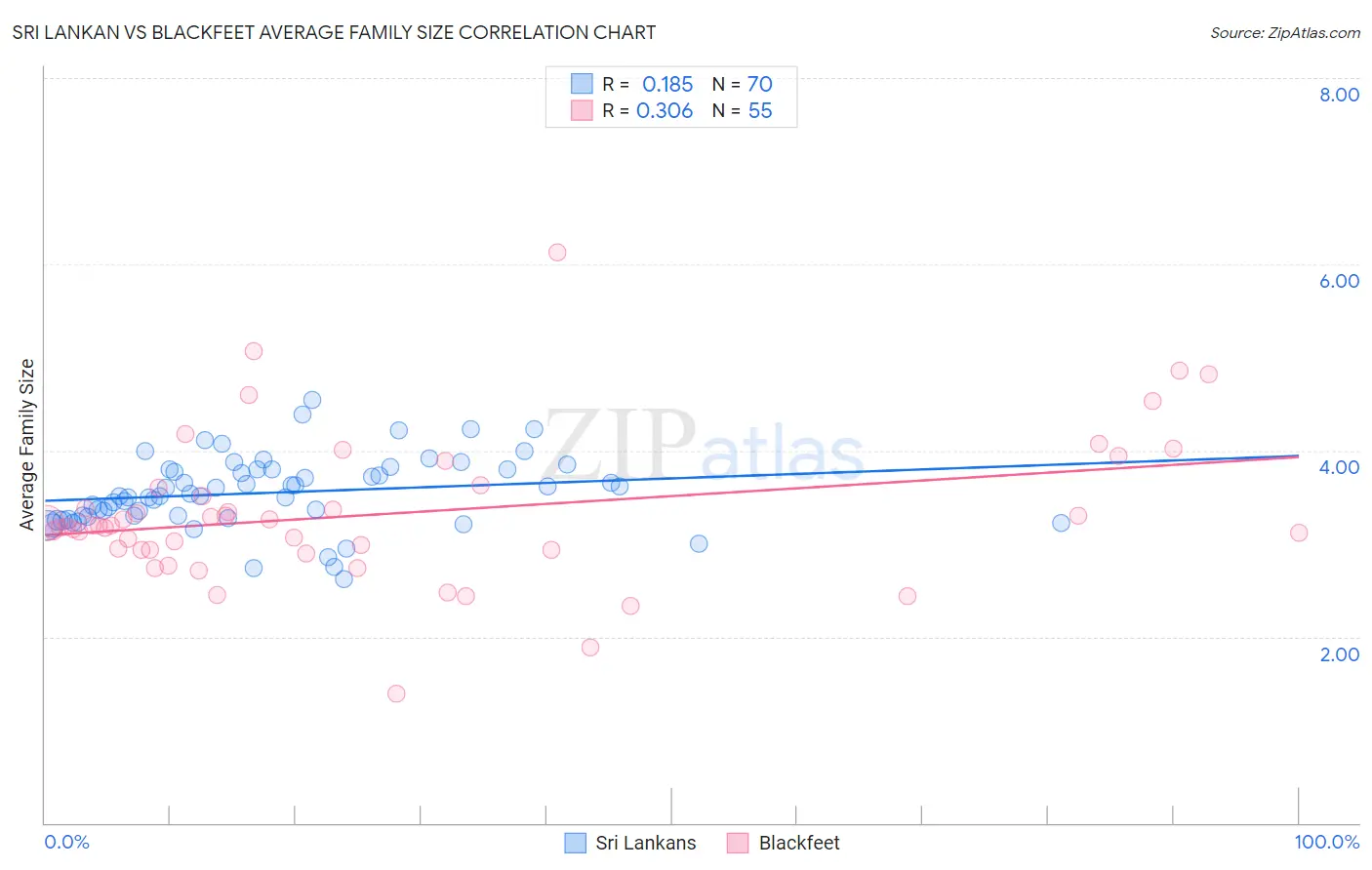 Sri Lankan vs Blackfeet Average Family Size