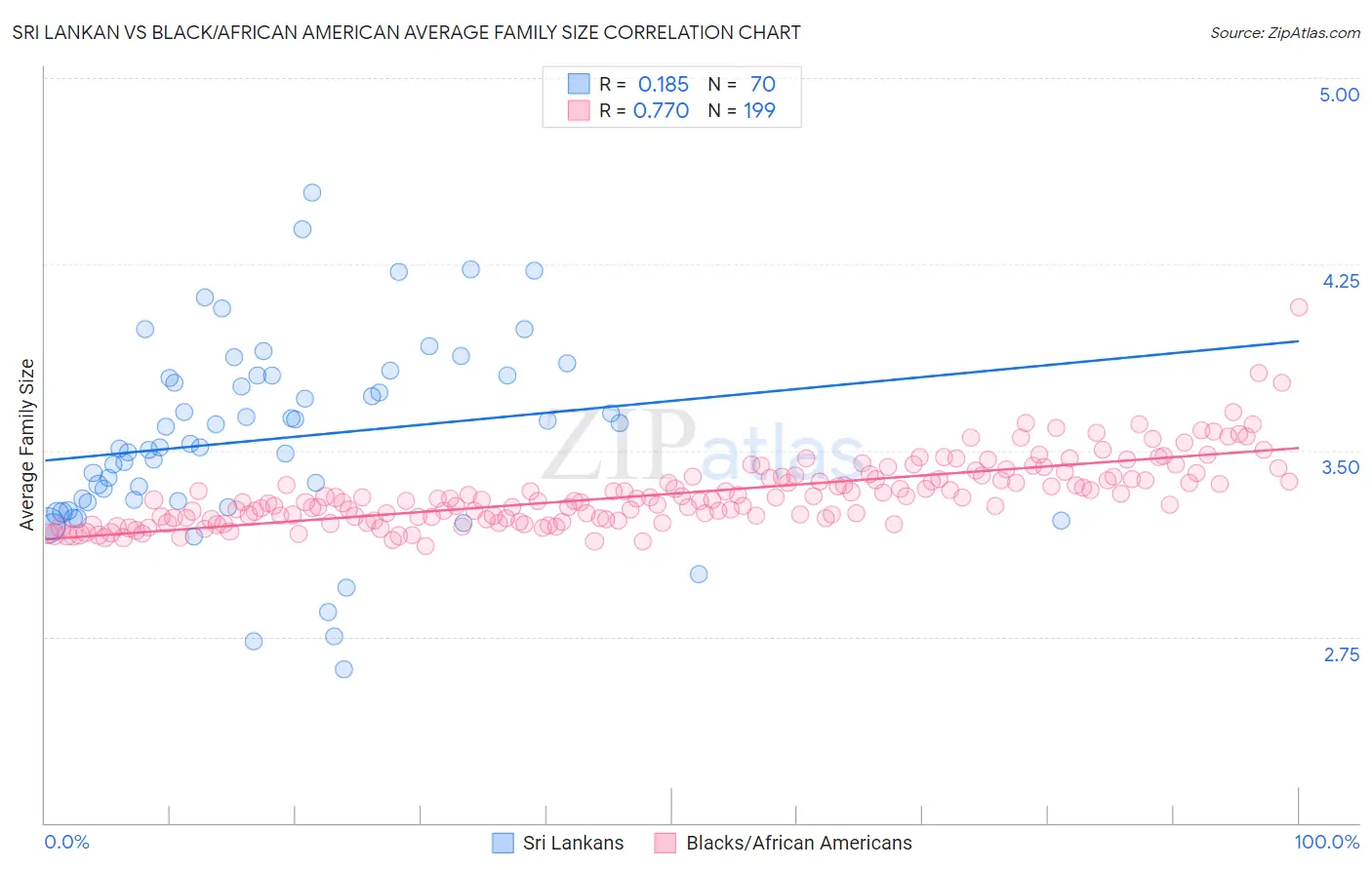 Sri Lankan vs Black/African American Average Family Size