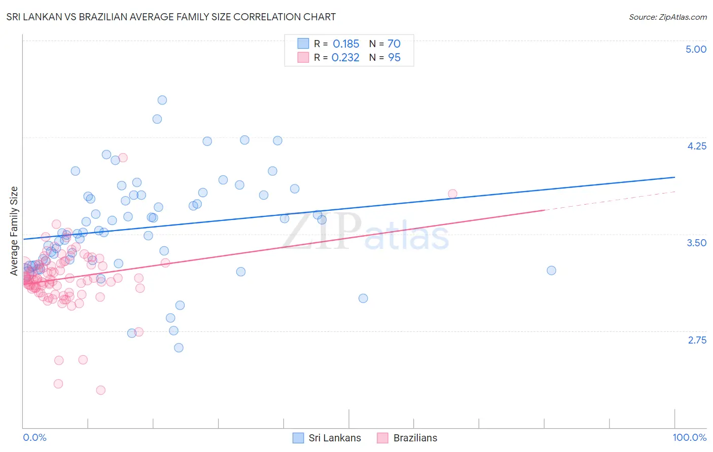 Sri Lankan vs Brazilian Average Family Size