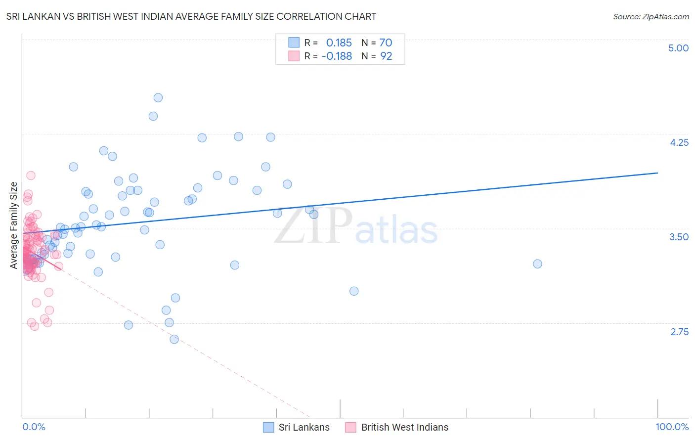 Sri Lankan vs British West Indian Average Family Size