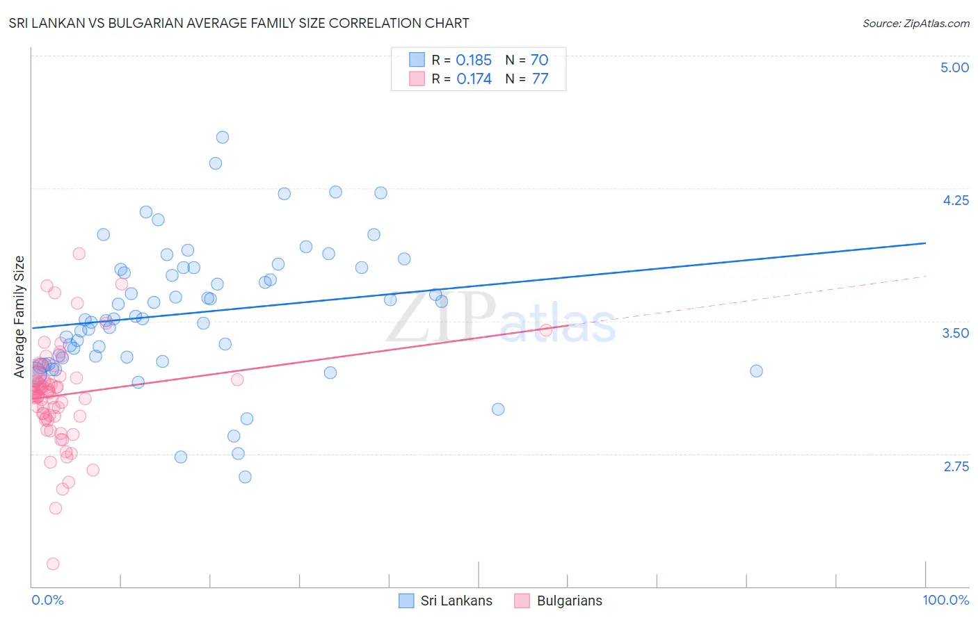 Sri Lankan vs Bulgarian Average Family Size
