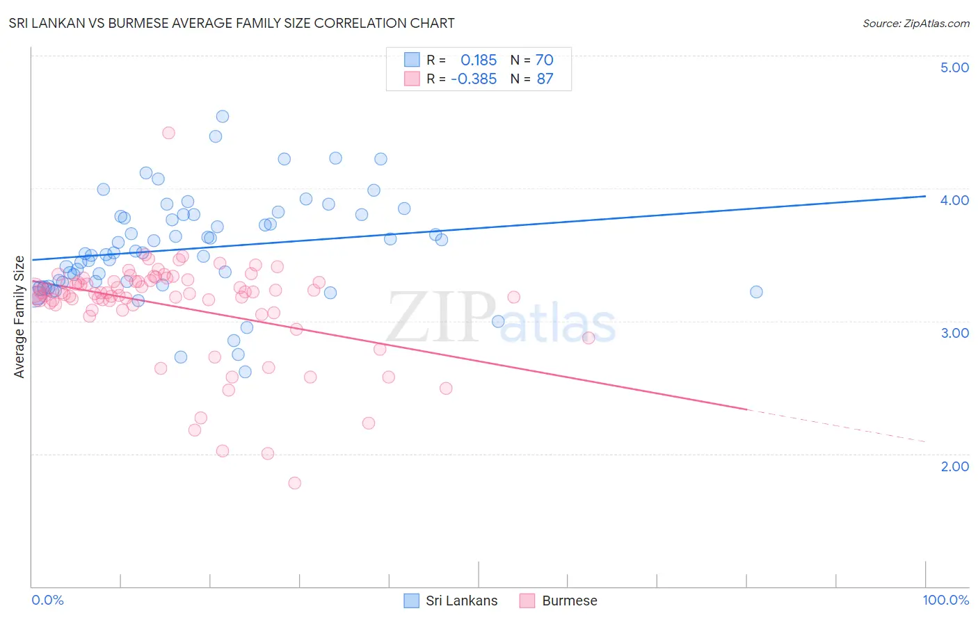 Sri Lankan vs Burmese Average Family Size