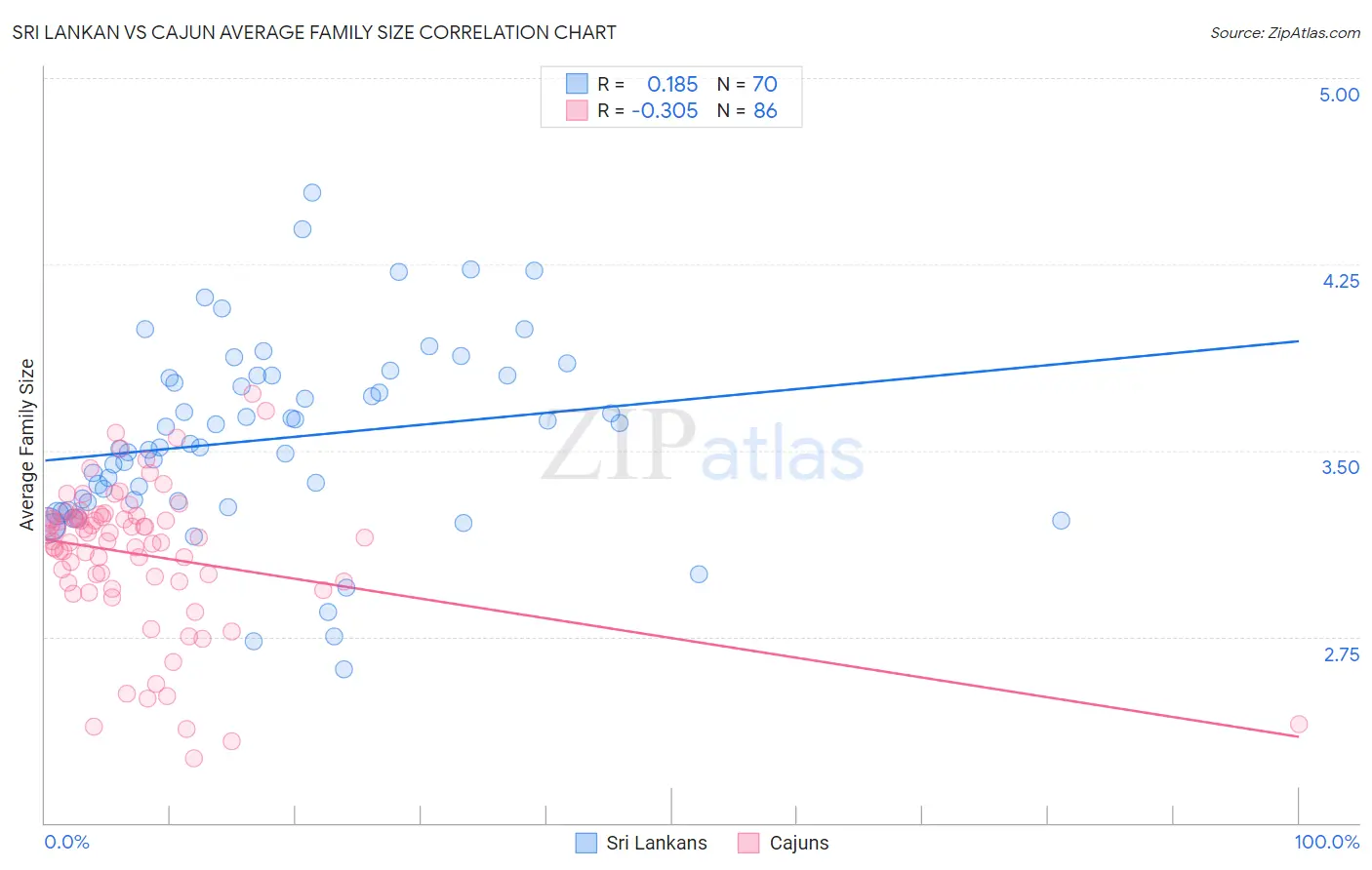 Sri Lankan vs Cajun Average Family Size