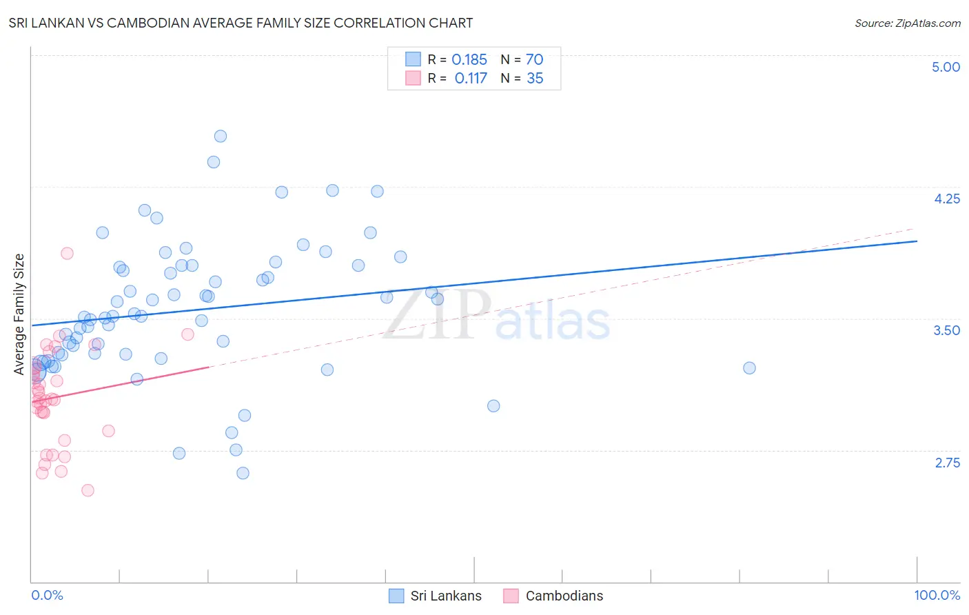 Sri Lankan vs Cambodian Average Family Size