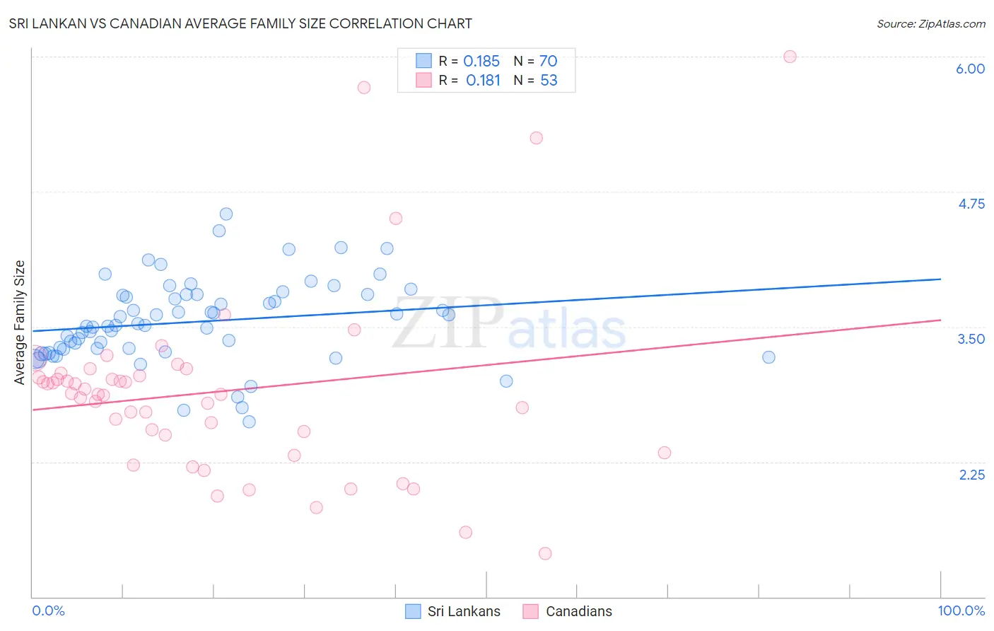 Sri Lankan vs Canadian Average Family Size