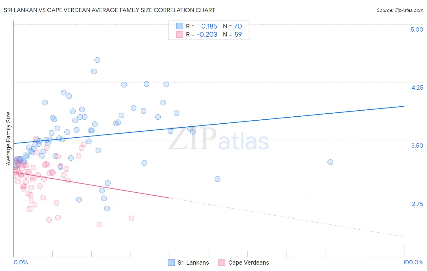 Sri Lankan vs Cape Verdean Average Family Size