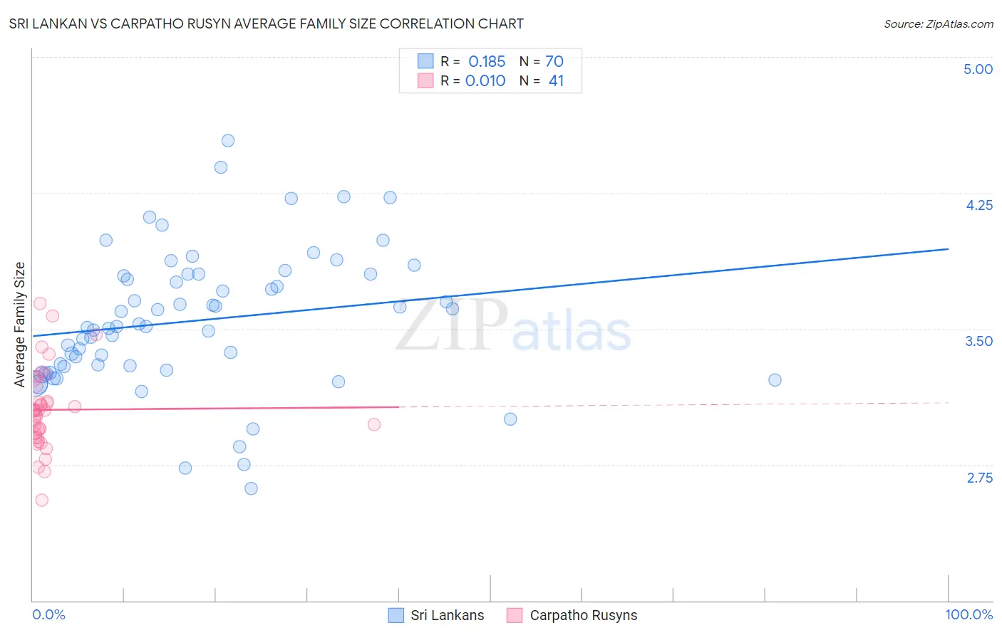 Sri Lankan vs Carpatho Rusyn Average Family Size