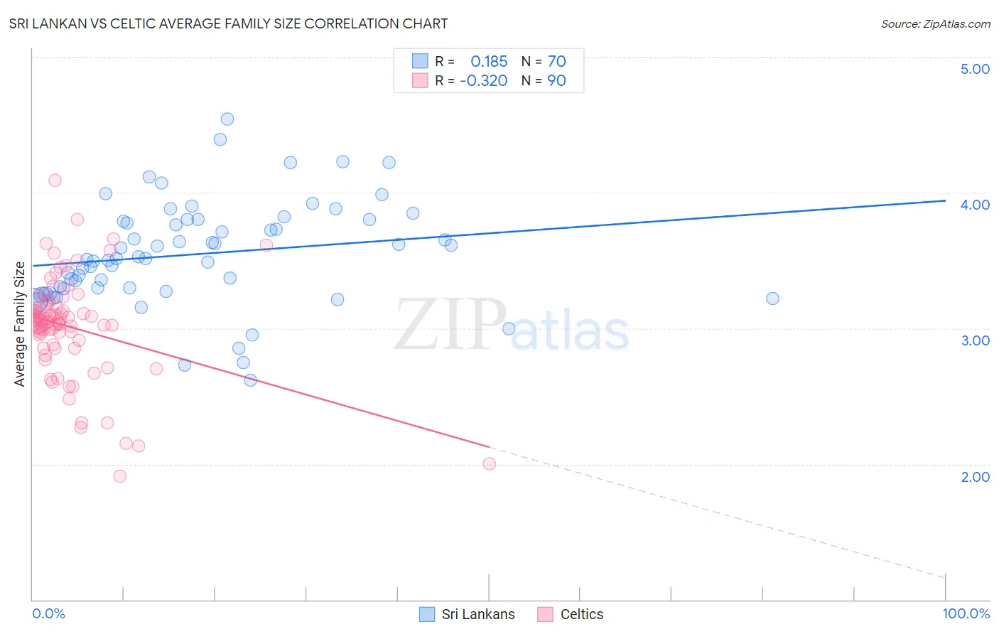 Sri Lankan vs Celtic Average Family Size