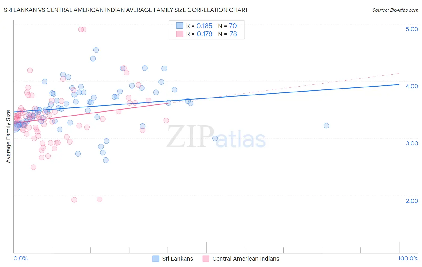 Sri Lankan vs Central American Indian Average Family Size