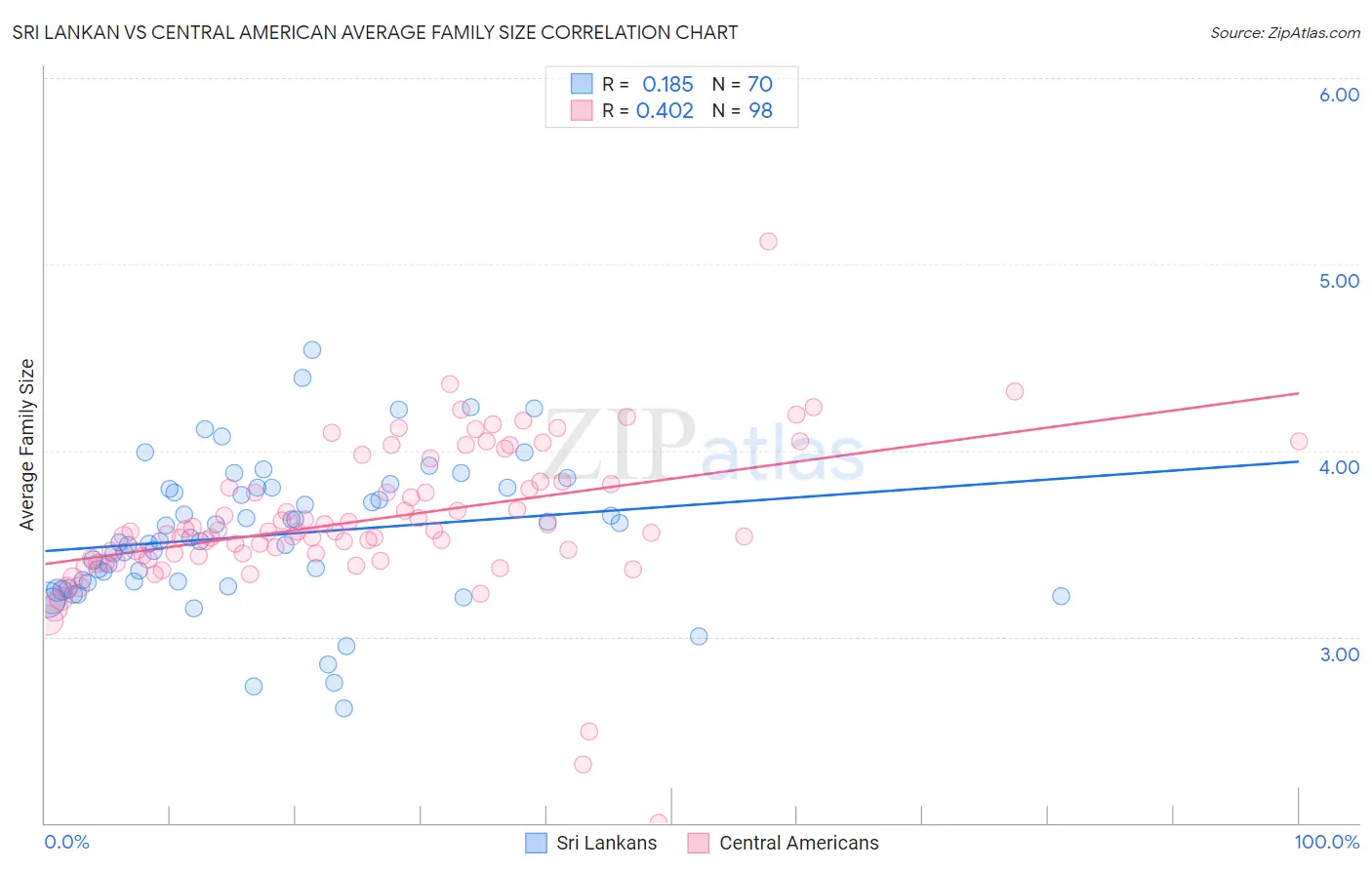 Sri Lankan vs Central American Average Family Size