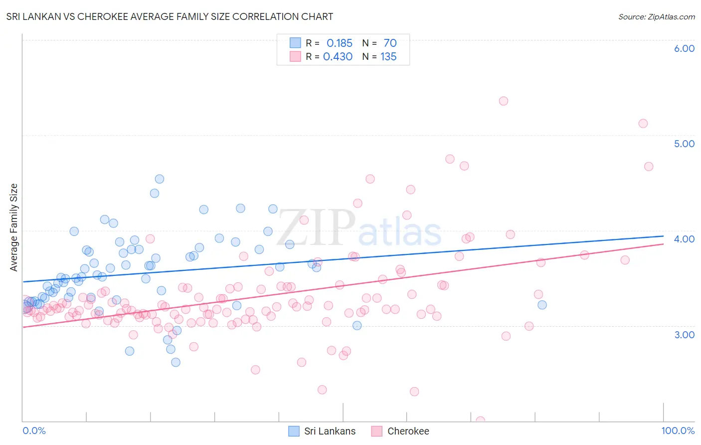 Sri Lankan vs Cherokee Average Family Size