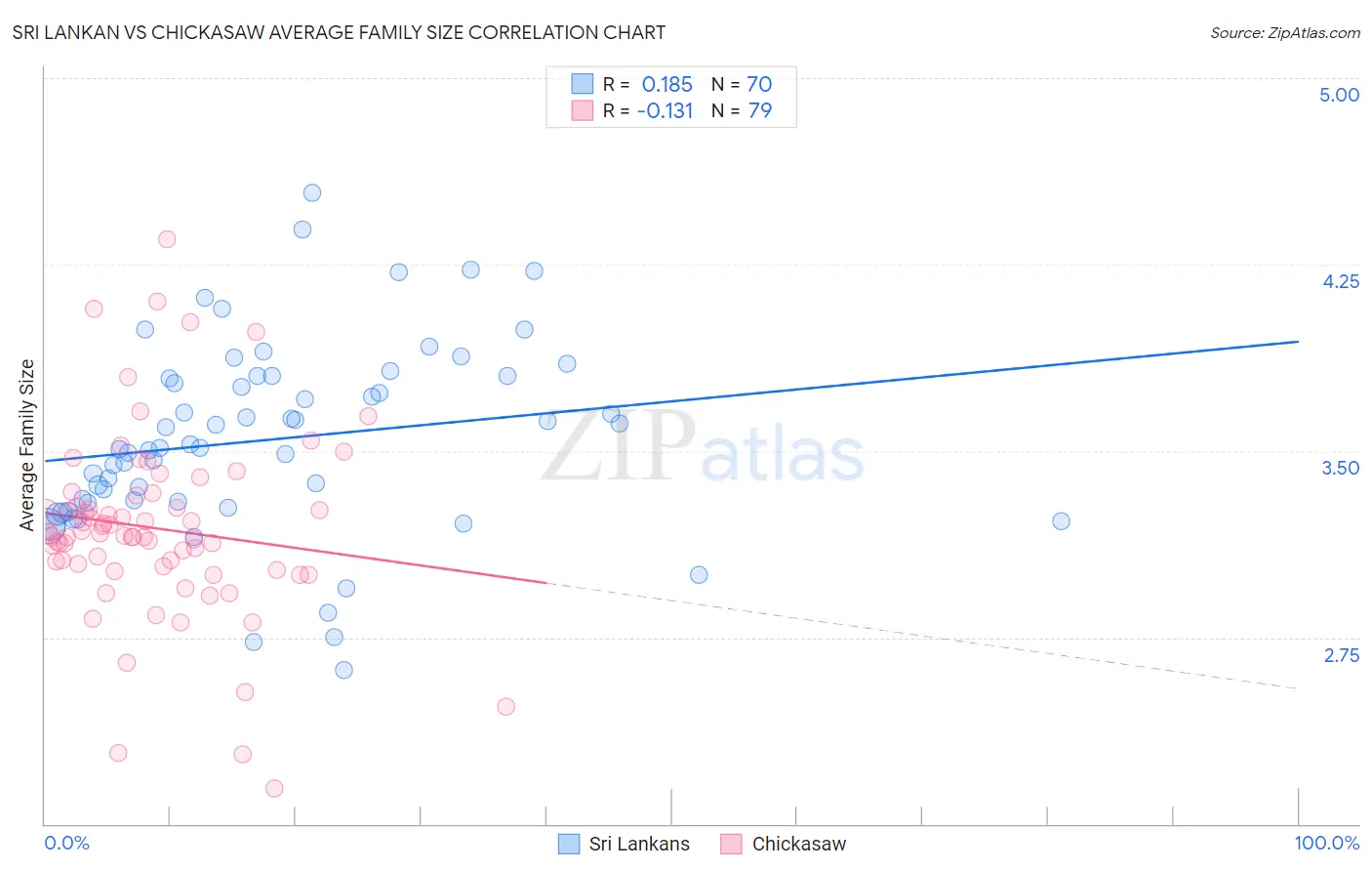 Sri Lankan vs Chickasaw Average Family Size